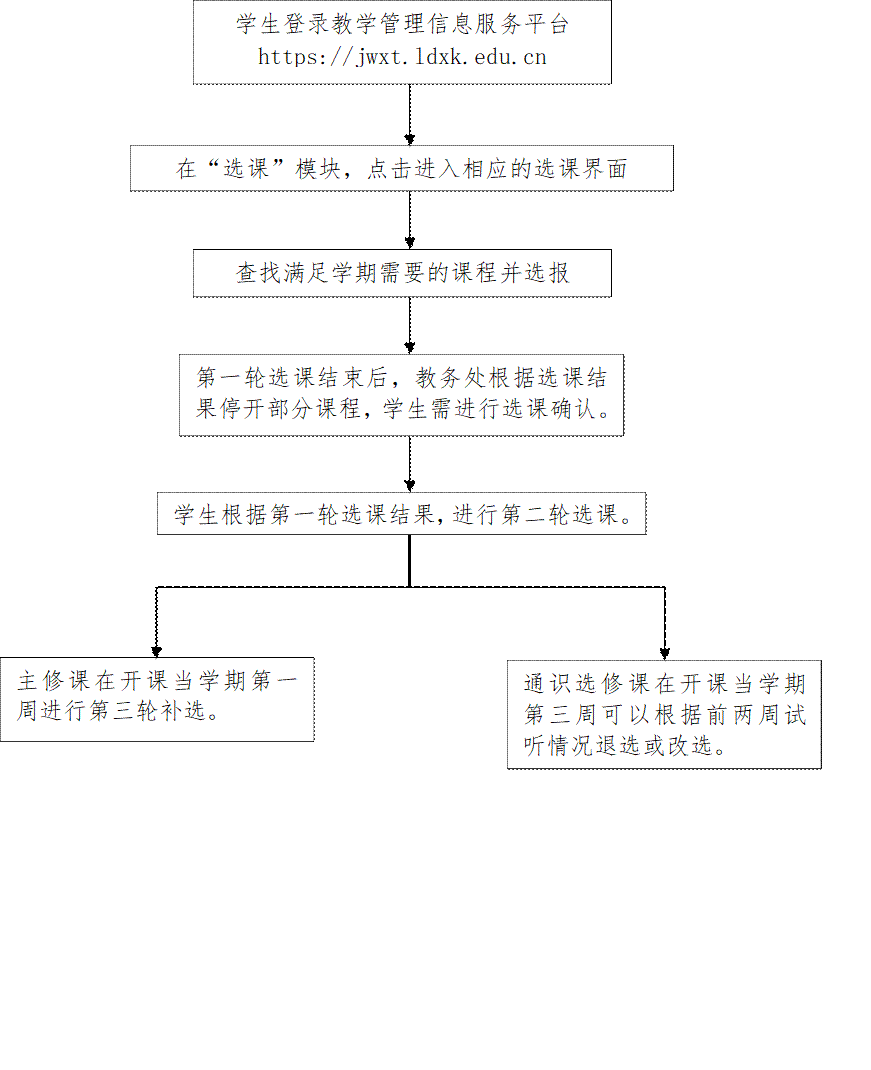 学生登录教学管理信息服务平台https://jwxt.ldxk.edu.cn,在“选课”模块，点击进入相应的选课界面,查找满足学期需要的课程并选报,第一轮选课结束后，教务处根据选课结果停开部分课程，学生需进行选课确认。,学生根据第一轮选课结果，进行第二轮选课。,主修课在开课当学期第一周进行第三轮补选。,通识选修课在开课当学期第三周可以根据前两周试听情况退选或改选。